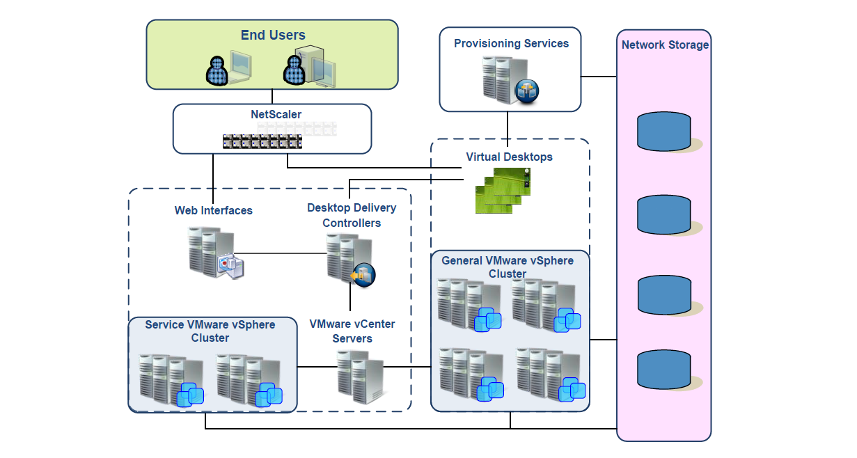 Citrix Xendesktop And Vsphere Reference Architecture My Virtual Vision