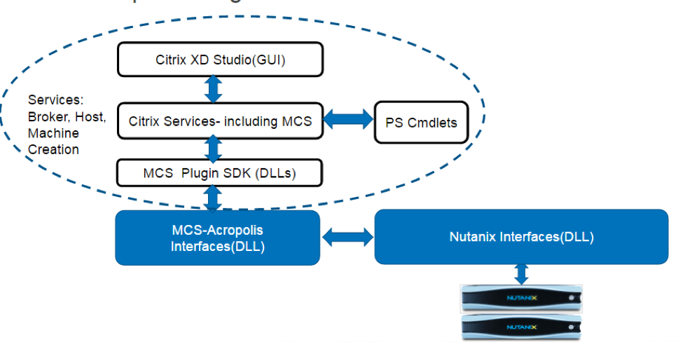 CitrixSDK_Arch