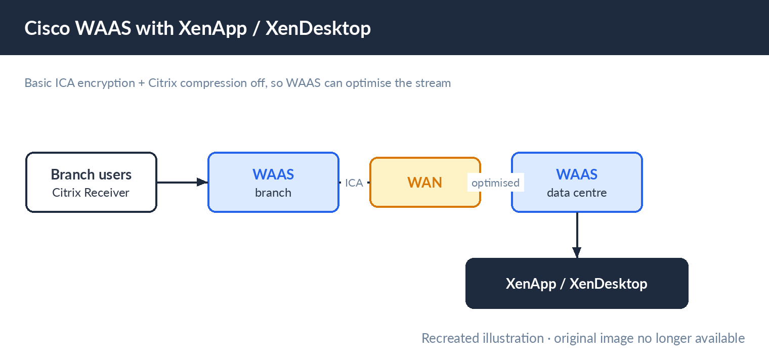 Cisco WAAS optimising ICA traffic between branch and data centre