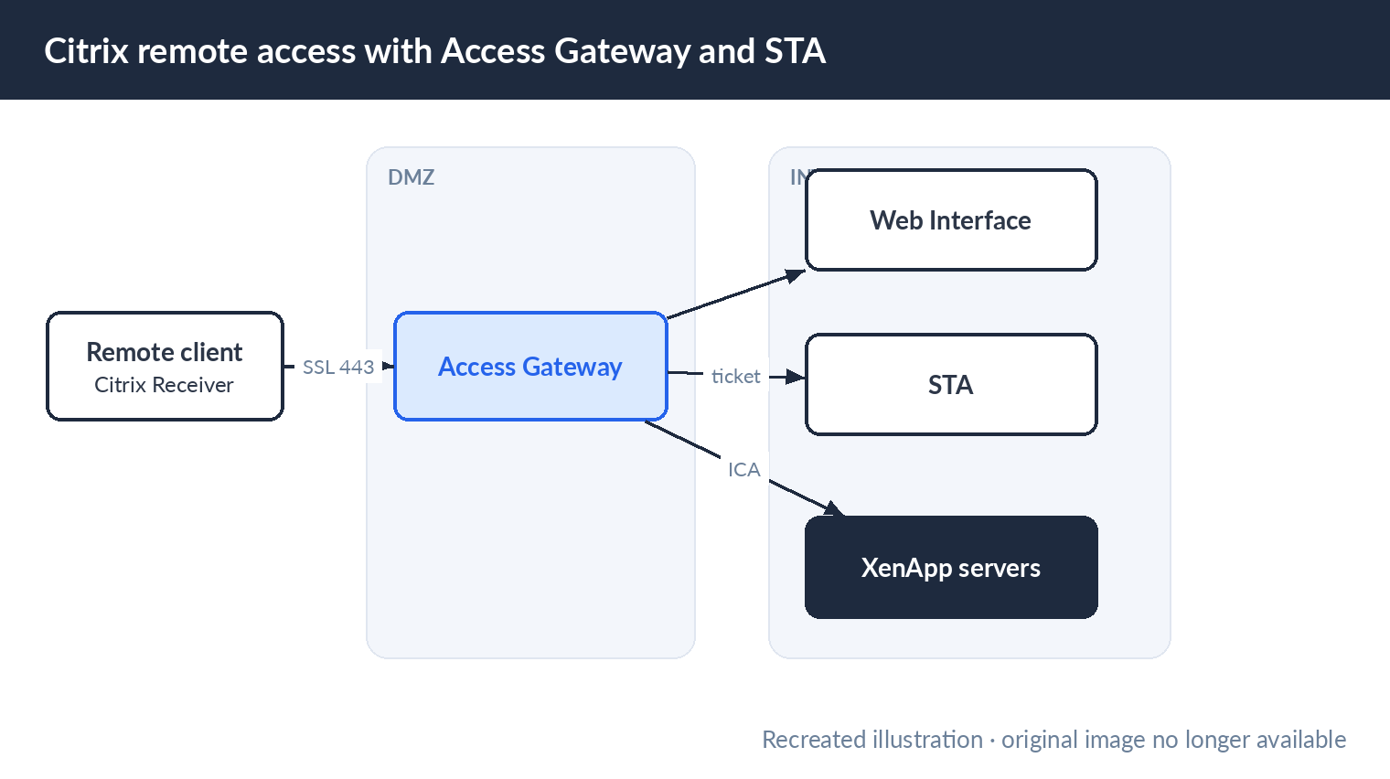 Figure3.3 Citrix Access Gateway architecture with Web Interface and Secure Ticket Authority