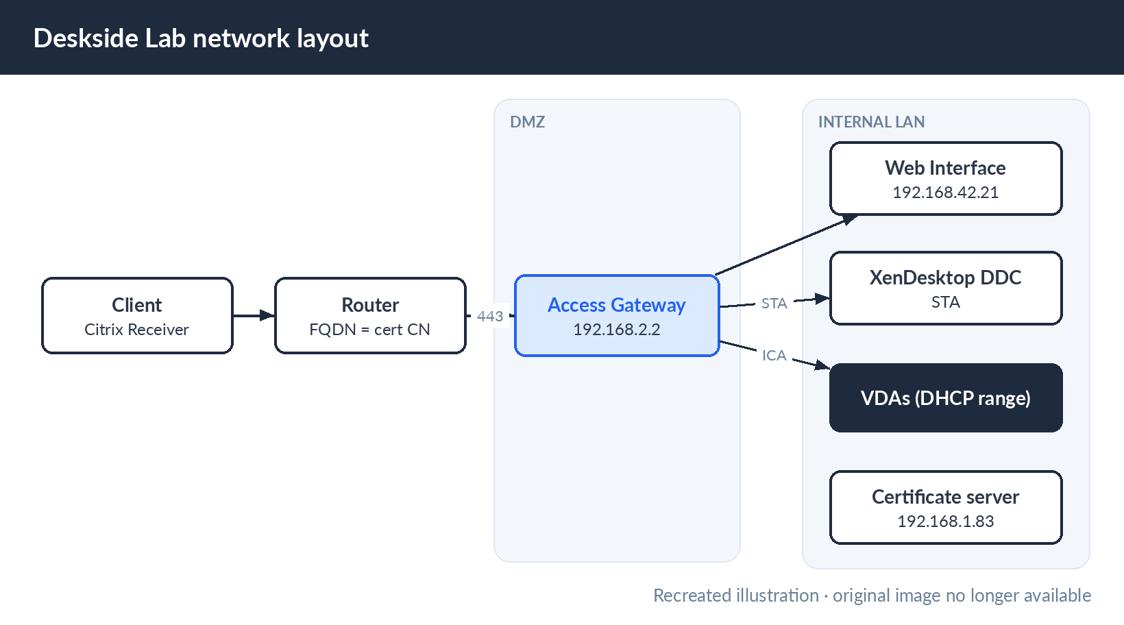 Deskside Lab network layout for Access Gateway 5 and XenDesktop 5