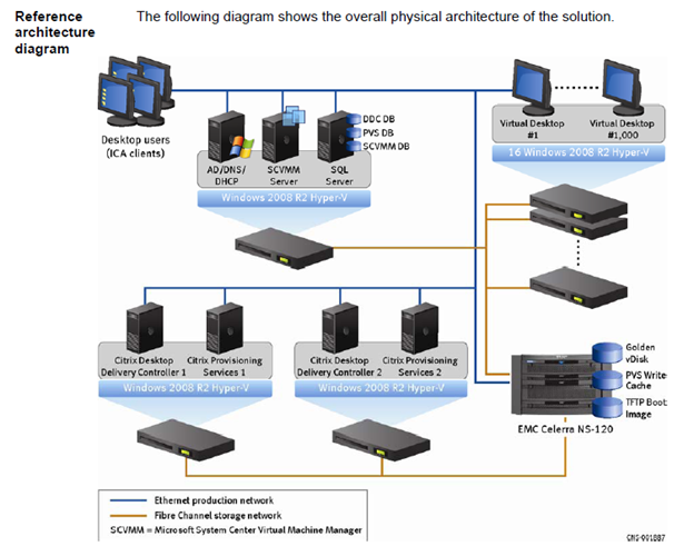 Citrix XenDesktop with Provisioning Services reference architecture on Windows 2008 R2 Hyper-V and EMC Celerra storage