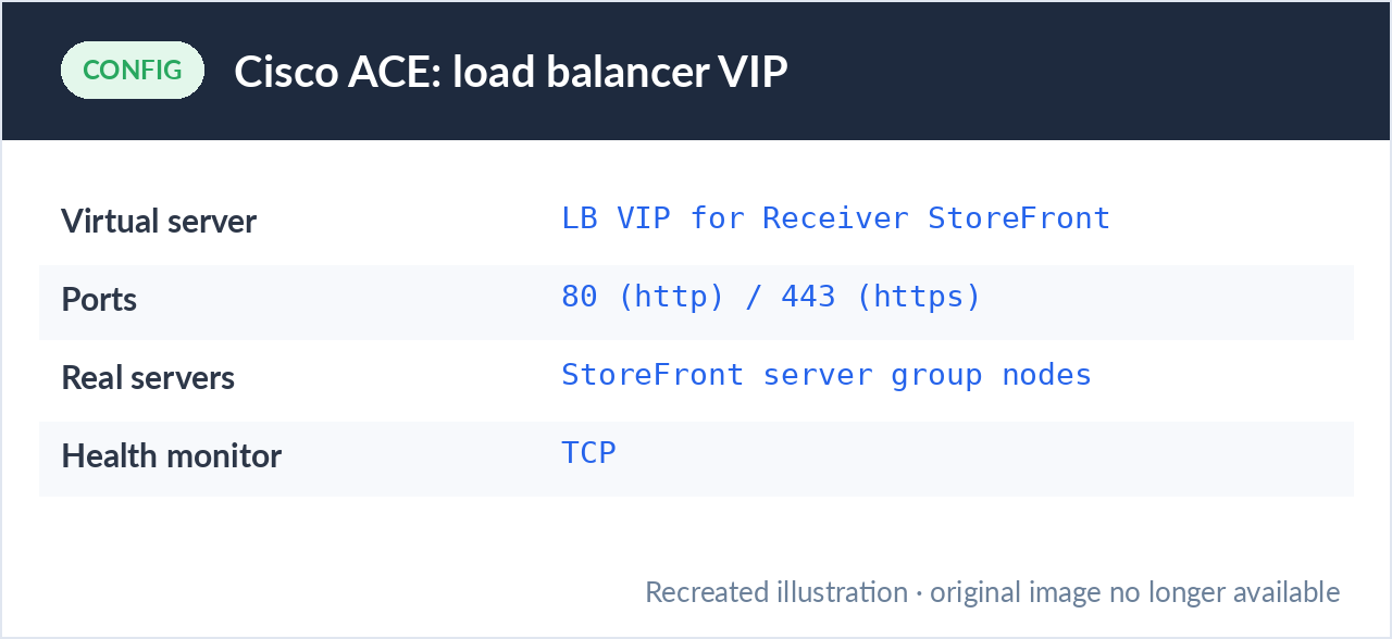 160 Cisco ACE load balancer VIP for the StoreFront servers
