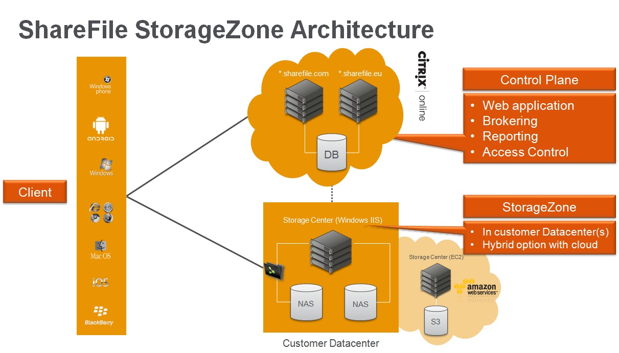 Storagezones