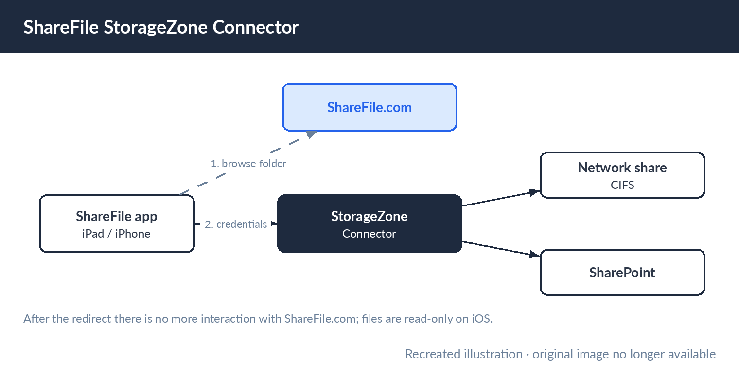 ShareFile StorageZone Connector giving mobile clients access to network shares and SharePoint