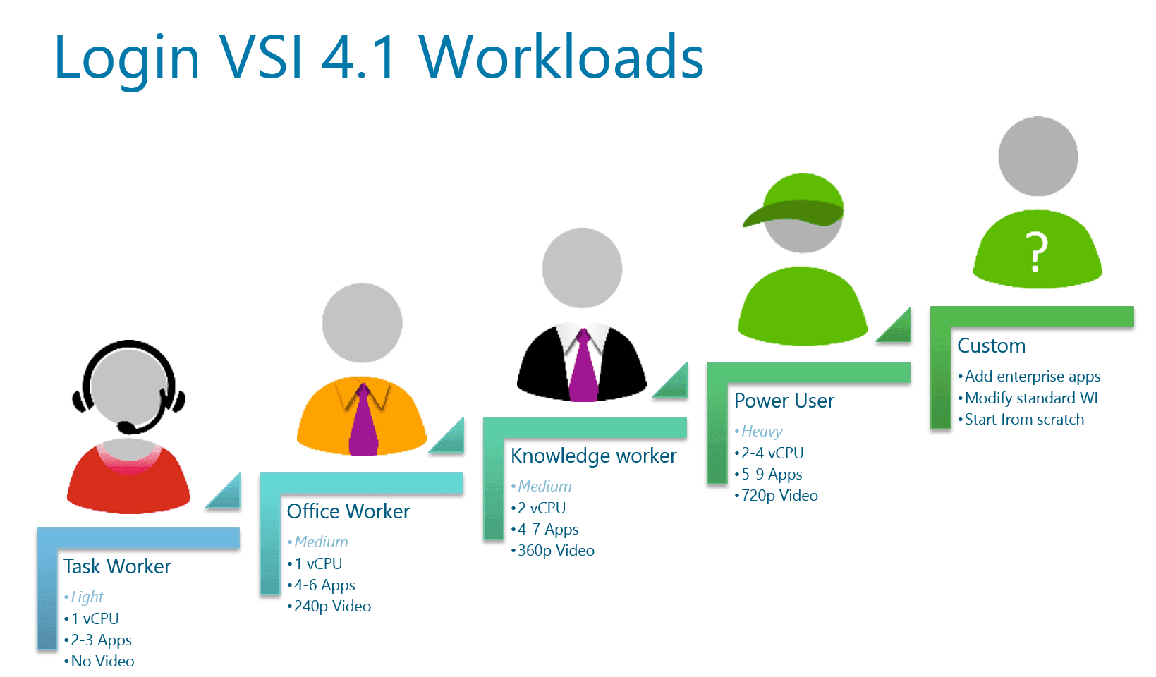 significant login vsi update whats new in 4 1 workloads