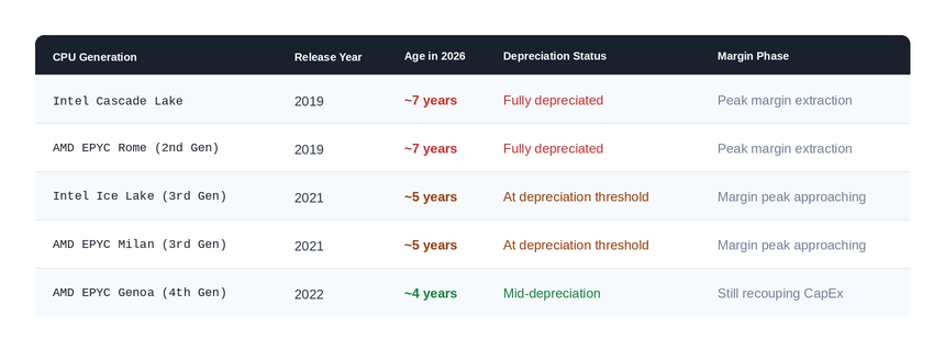 CPU depreciation table showing Intel and AMD generations from 2019-2022 with depreciation status and margin phase