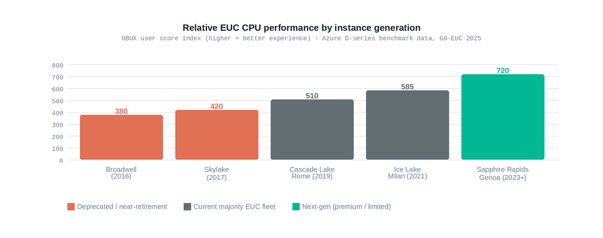 Bar chart showing OBUX EUC performance scores from Broadwell 2016 through Sapphire Rapids 2023