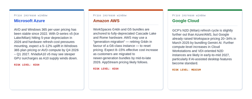 Three-column card layout showing price increase predictions for Microsoft Azure Amazon AWS and Google Cloud EUC services