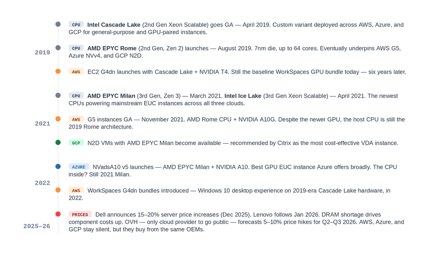 Timeline showing CPU generations from Intel Cascade Lake and AMD EPYC Rome in 2019 through price increases in 2025-2026, with colored badges per cloud provider