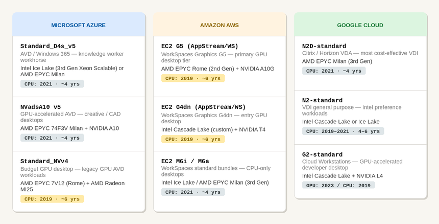 Cloud instance comparison table showing EUC instance families across Microsoft Azure, Amazon AWS and Google Cloud with CPU generations and age badges