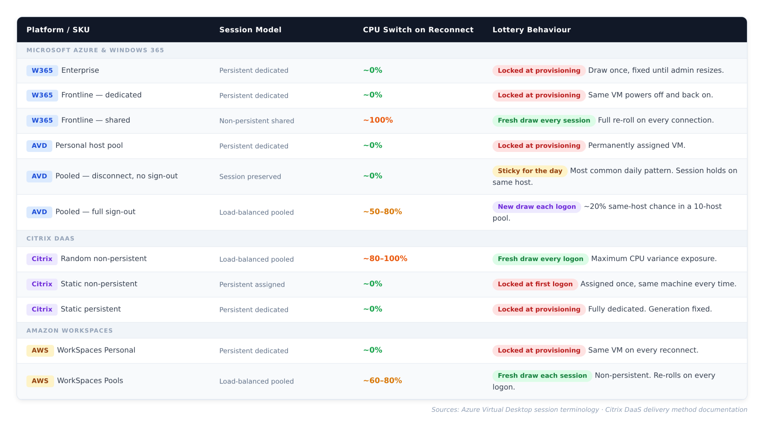 Table showing CPU lottery behaviour across EUC platforms, Windows 365, AVD, Citrix DaaS, and Amazon WorkSpaces, with session model and reconnect CPU switch rate