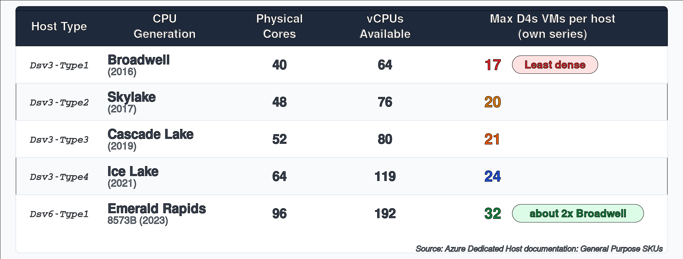 Table showing Azure Dedicated Host physical specs per CPU generation, Broadwell through Emerald Rapids, with physical cores, vCPUs, and max D4s VMs per host