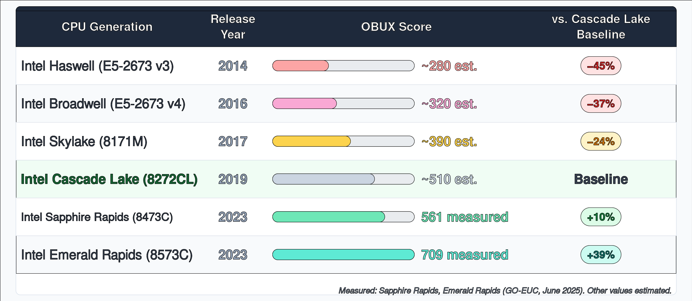 Table showing OBUX EUC performance scores for Intel CPU generations from Haswell (2014) to Emerald Rapids (2023) with bar indicators and delta vs Cascade Lake baseline
