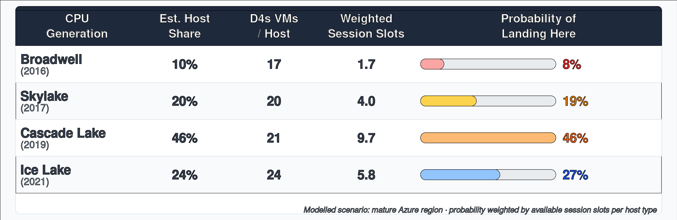 Table showing probability of landing on each CPU generation in a mature Azure region, weighted by available D4s session slots per host type