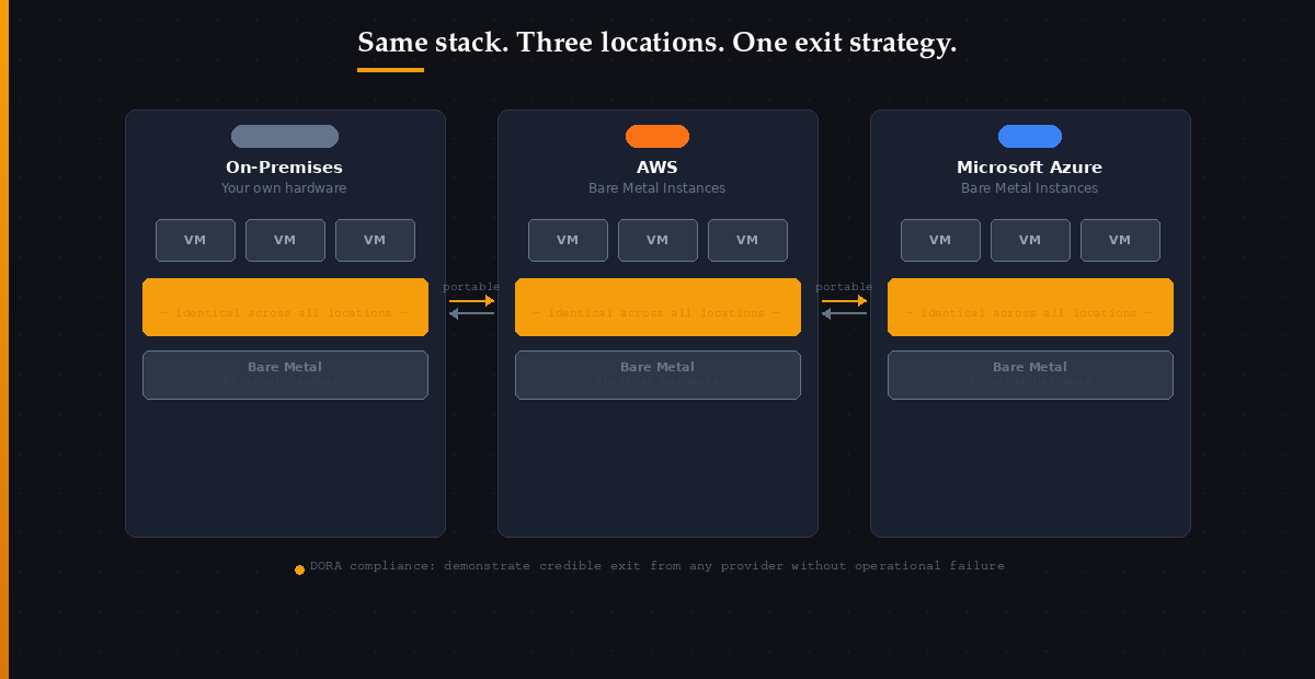Architecture diagram showing identical virtualisation layer running on On-Premises, AWS, and Azure bare metal with portable workloads