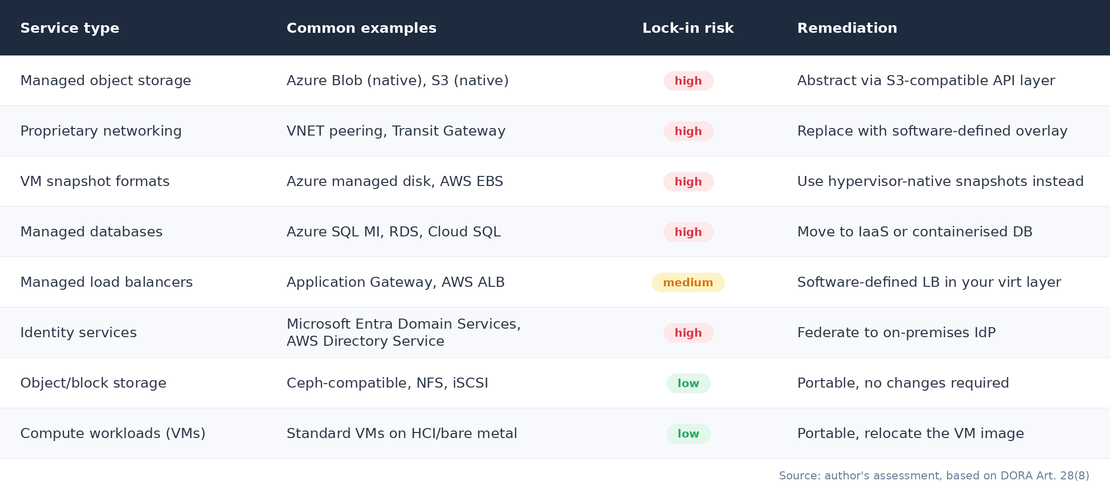 Table classifying cloud service types by portability lock-in risk with remediation actions