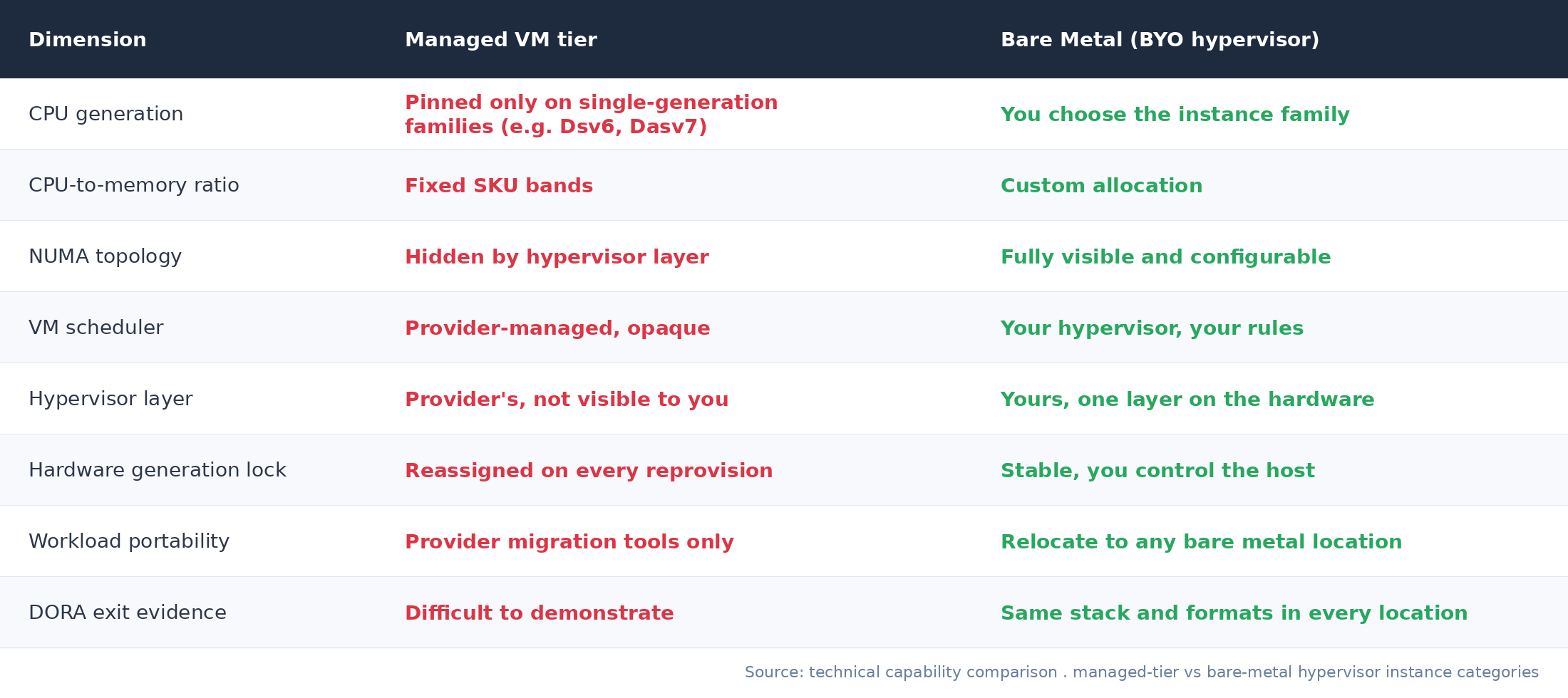 Table comparing control dimensions between managed VM tiers and bare metal with BYO hypervisor