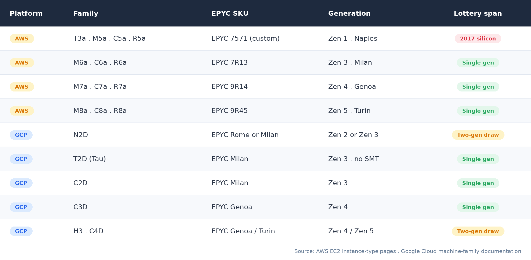 Combined table of AWS T3a, M5a, M6a, M7a, M8a and GCP N2D, T2D, C2D, C3D, H3, C4D families with EPYC SKUs and Zen generations