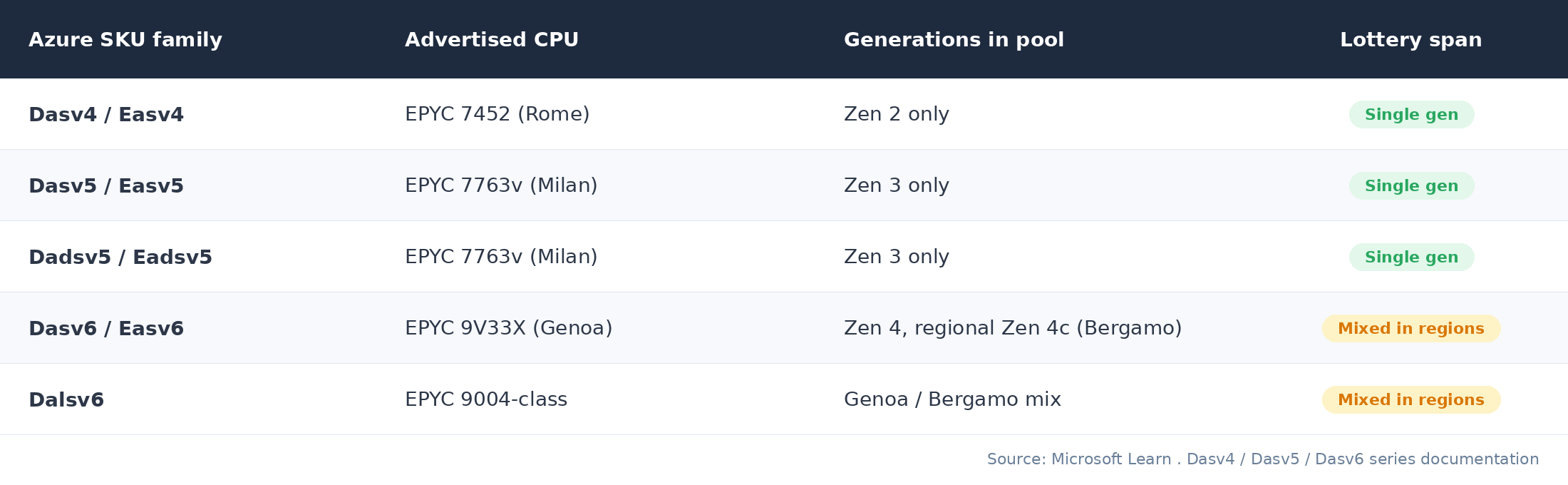 Table of Azure Dasv4, Dasv5, Dadsv5, Dasv6 and Dalsv6 SKUs with EPYC CPUs and Zen generations