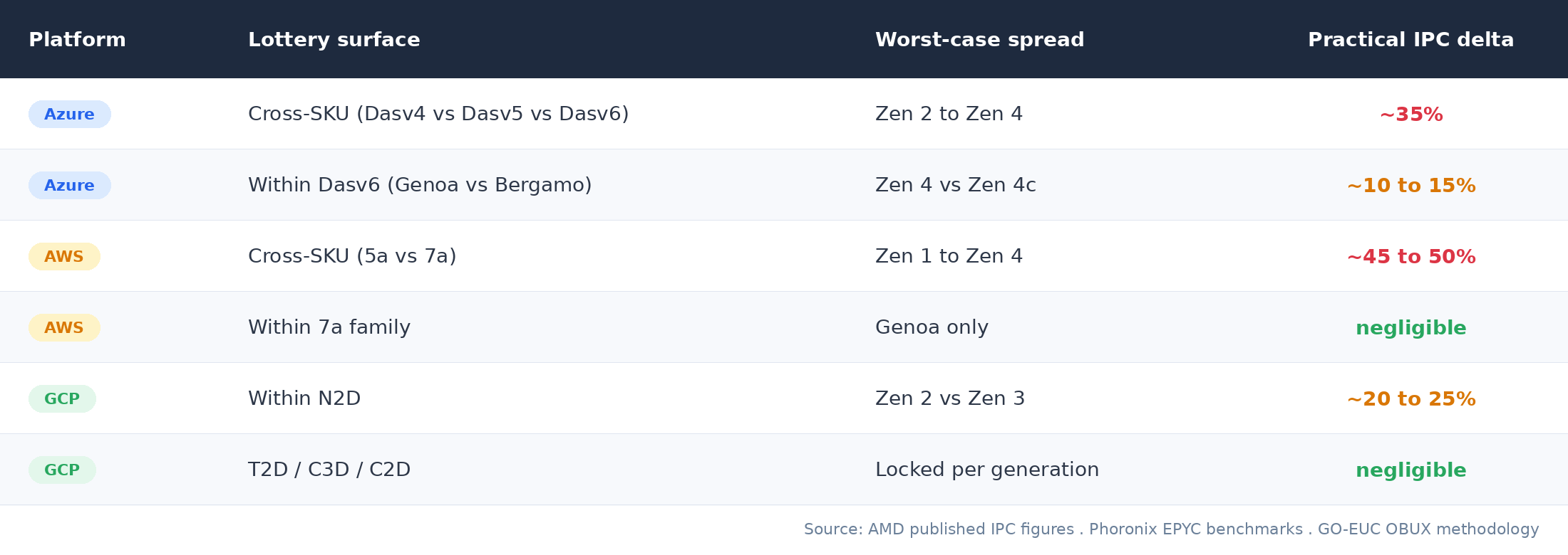 Cross-platform table summarising AMD lottery delta for Azure, AWS, and GCP with worst-case generational spread and practical IPC delta