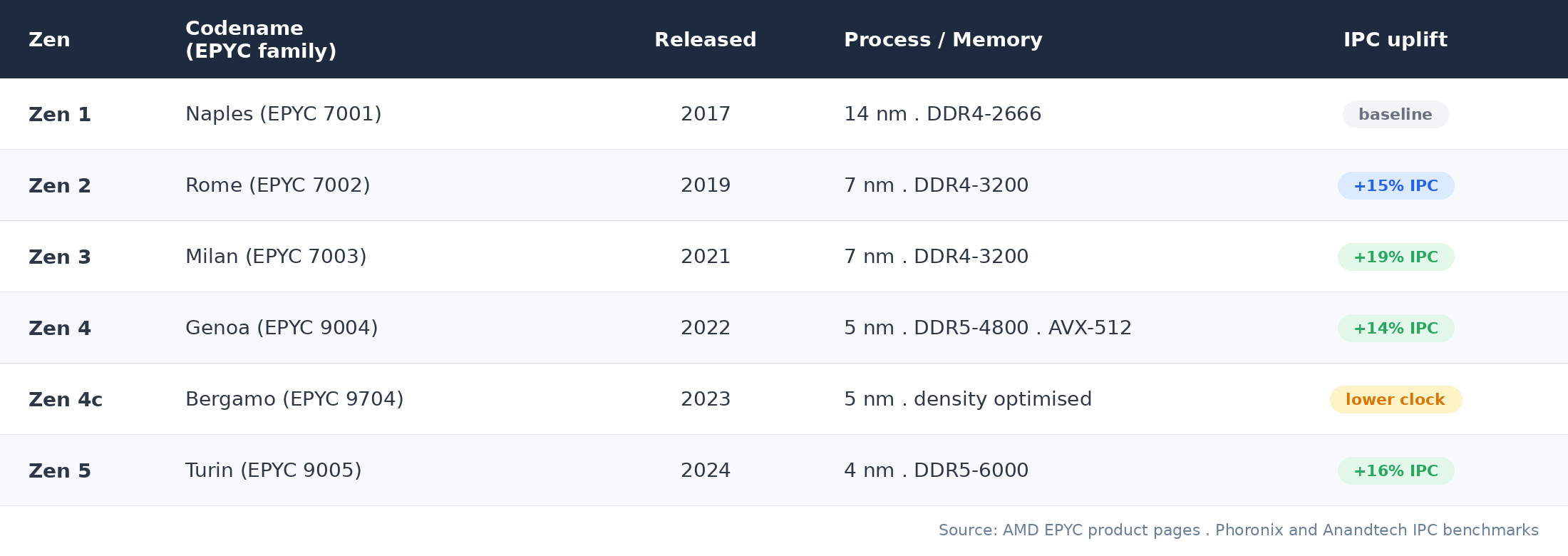 Table of AMD Zen 1 through Zen 5 with codename, release year, process node, memory, and IPC uplift