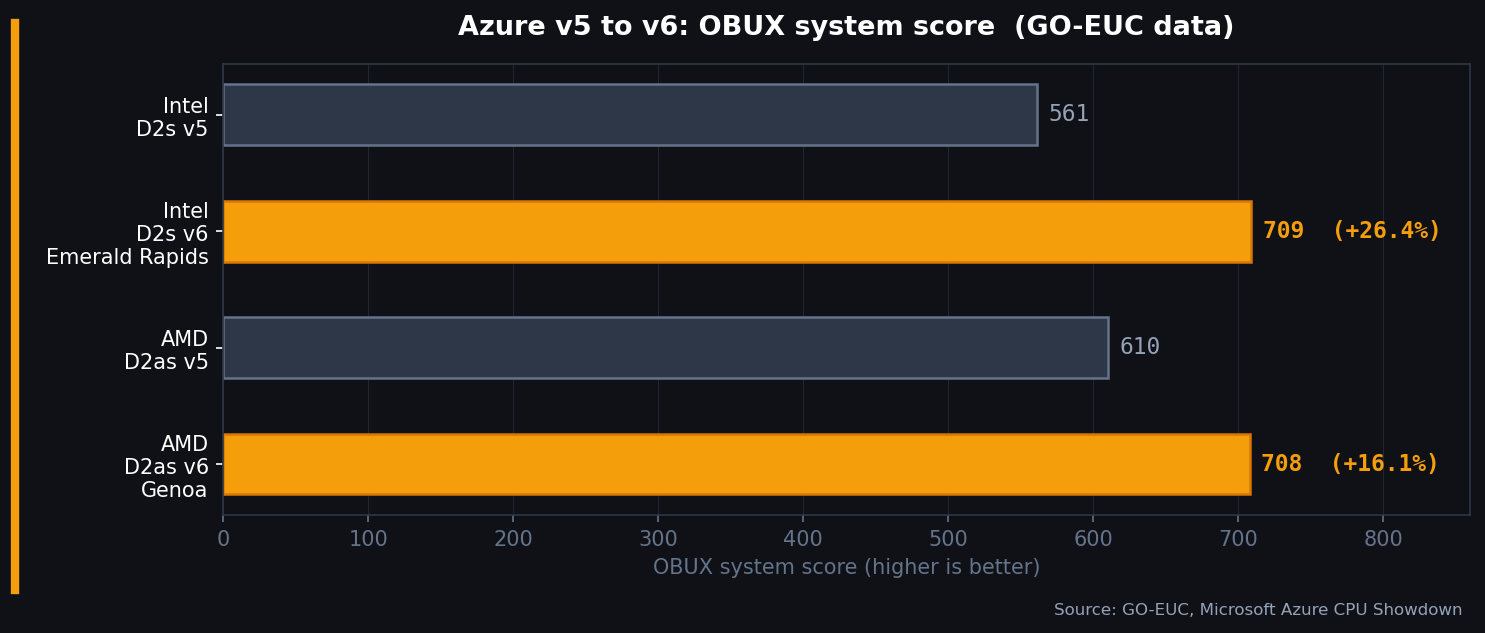 Bar chart of GO-EUC OBUX system scores for Azure D2s v5, D2s v6, D2as v5 and D2as v6