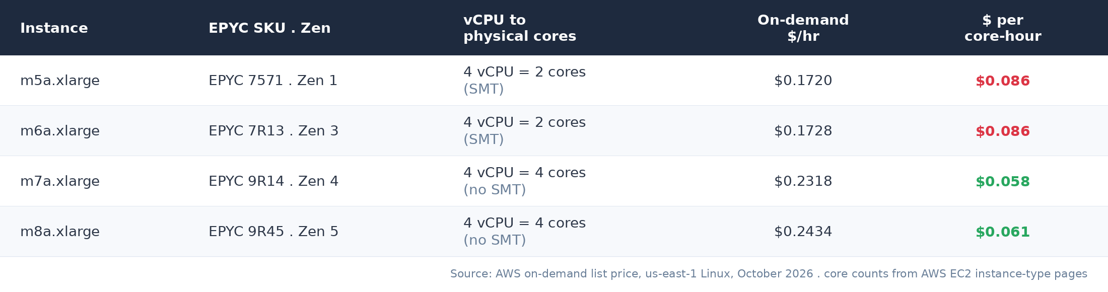 Table comparing m5a, m6a, m7a and m8a on-demand price per vCPU against price per physical core, showing the no-SMT 7a and 8a families are cheaper per core