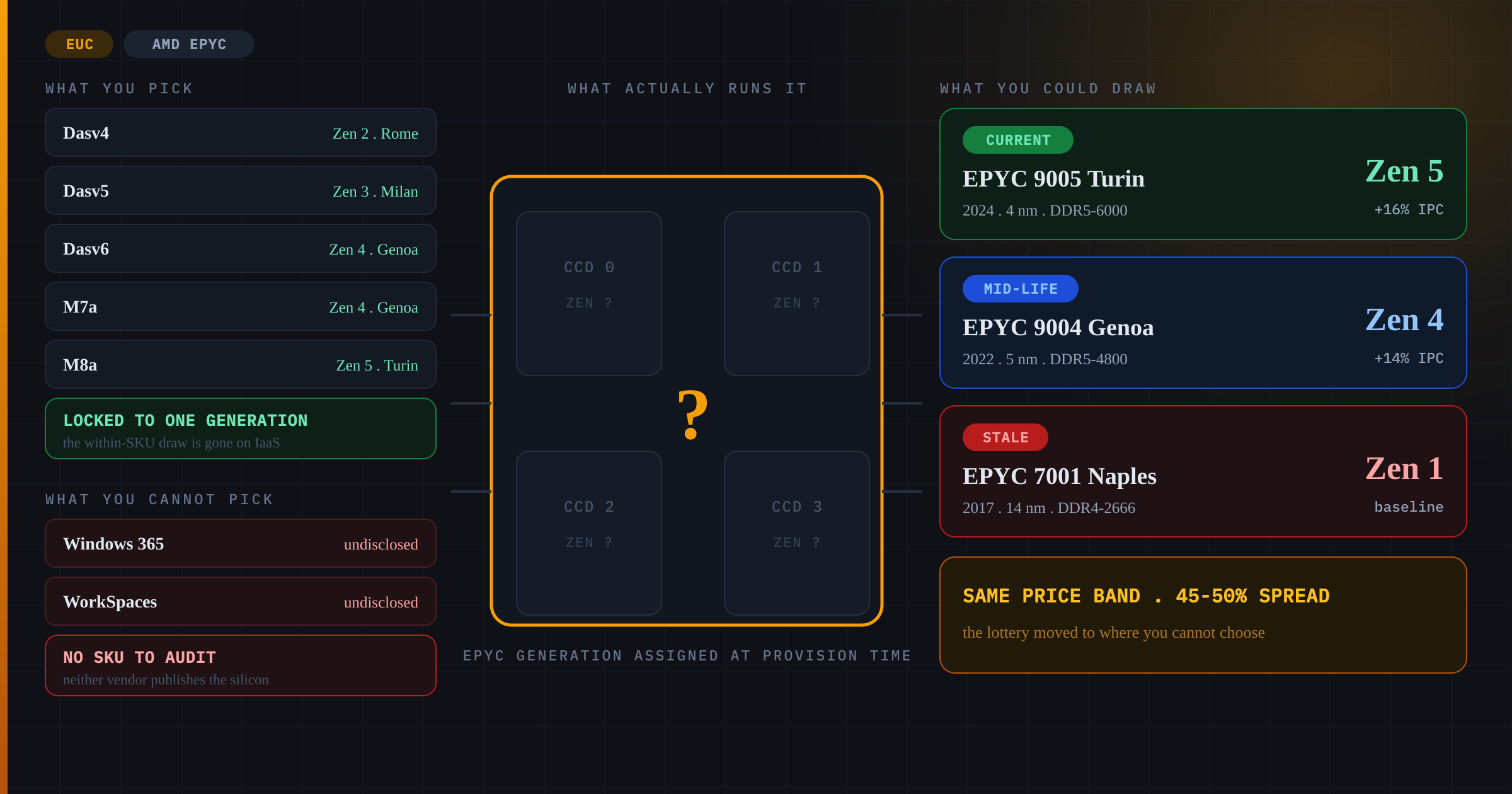Diagram contrasting Azure and AWS AMD sizes that are each locked to one Zen generation against Windows 365 and WorkSpaces where the EPYC generation is undisclosed, with Turin, Genoa and Naples shown as the possible draws
